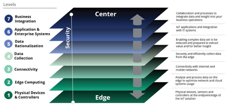 Iot Security: A Multilayer Strategy To Empower The Evolution Of Iot