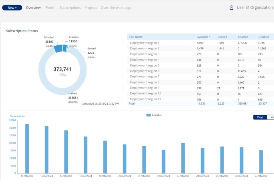 The NExT eSIM Provisioning Portal dashboard displays subscription status. It shows a pie chart indicating a 373,741 total and a bar graph depicting daily IoT network subscription counts. A table lists deployment regions with available, booked and disabled counts.